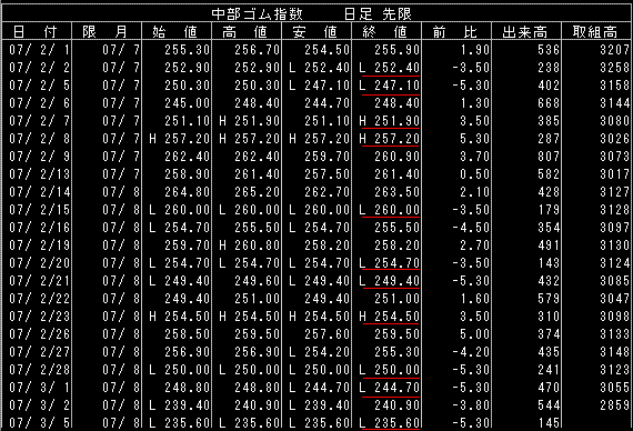 中部大阪ゴム指数　値幅制限頻度