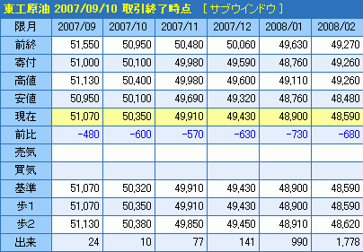 東工原油相場表