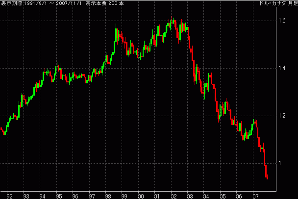 USD/CAD 