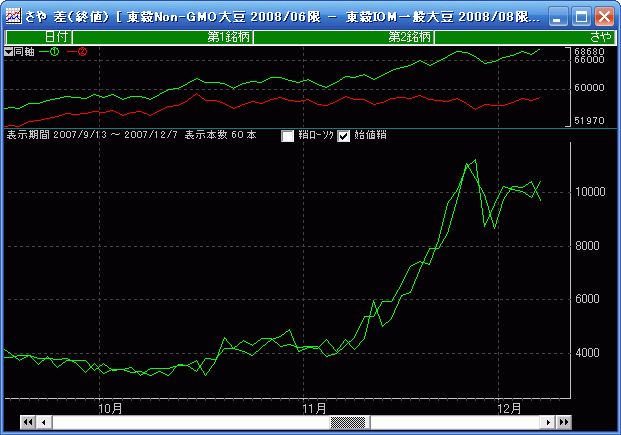 NON大豆6月限－一般大豆8月限の鞘（始値＆終値）