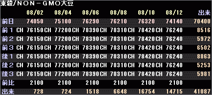 NON-GMO大豆　相場表