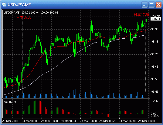 USD/JPY 5分足